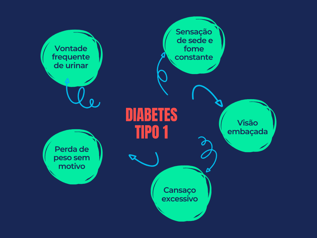 Tudo Sobre Diabetes Tipos Causas E Tratamento Com A Conectvida