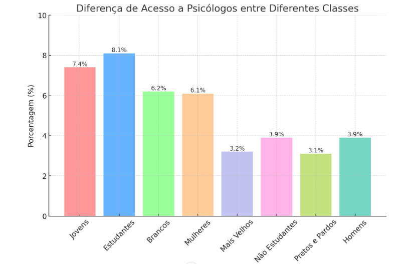 Acesso a psciologos por calsse social